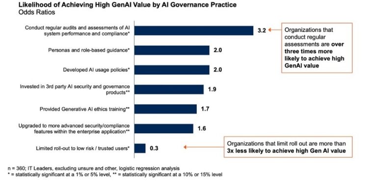 Gartner: Routine AI Audits Triple Business Value of Generative AI